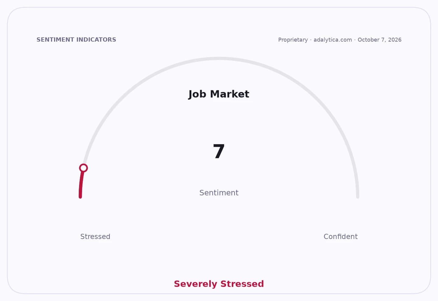Sentiment gauge dial for Job Market showing a reading of 7, labeled 'Severely Stressed'.