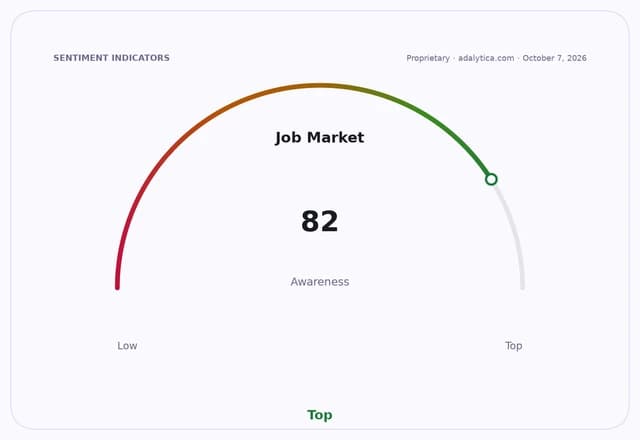 A sentiment gauge dial shows Job Market awareness at 82, pointing to the 'Top' zone.
