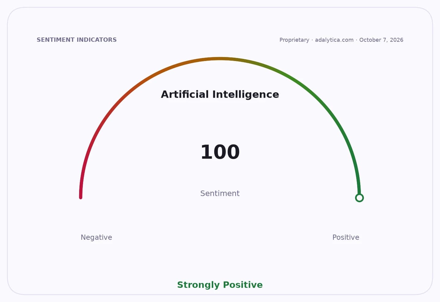Artificial Intelligence sentiment gauge dial showing a reading of 100, labeled Strongly Positive.