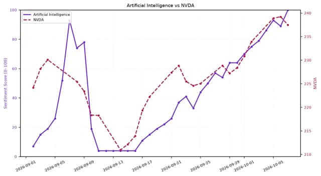 Dual-axis line chart comparing AI sentiment (0-100) and NVDA stock value (210-240) in September-October 2026.