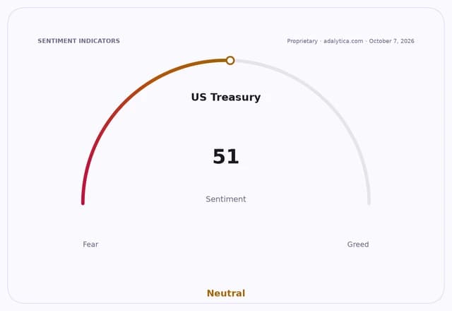A gauge dial showing US Treasury sentiment at 51, in the Neutral zone.