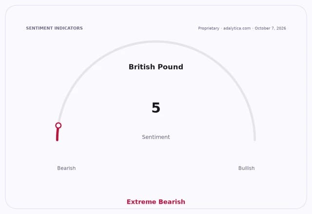 Sentiment gauge dial showing British Pound sentiment at 5, indicating Extreme Bearish.