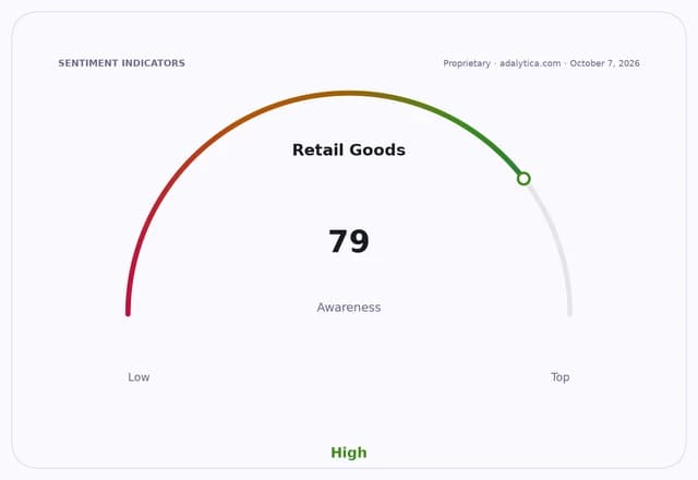 Retail Goods awareness gauge dial showing a high reading of 79.