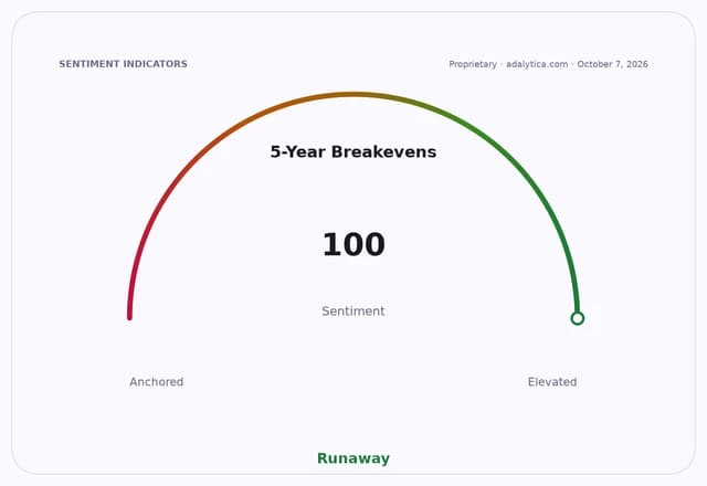 Sentiment gauge dial showing 5-Year Breakevens at 100, in the 'Runaway' zone.