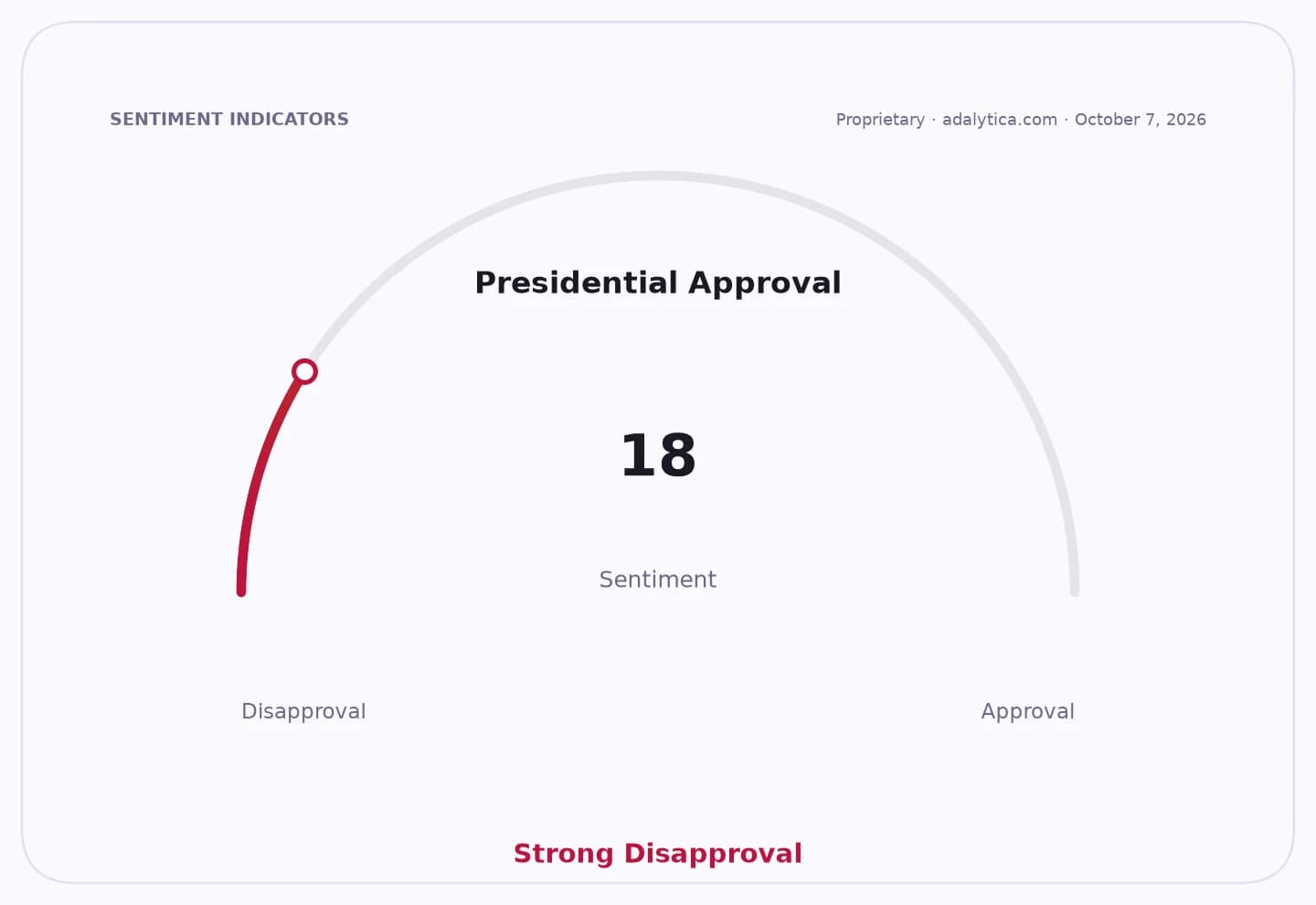 A sentiment gauge dial showing 'Presidential Approval' at 18, indicating 'Strong Disapproval'.