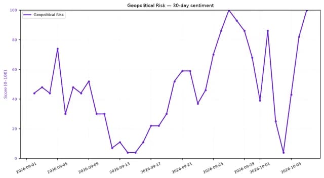 Line chart showing geopolitical risk sentiment on a 0-100 scale over the past 30 days.