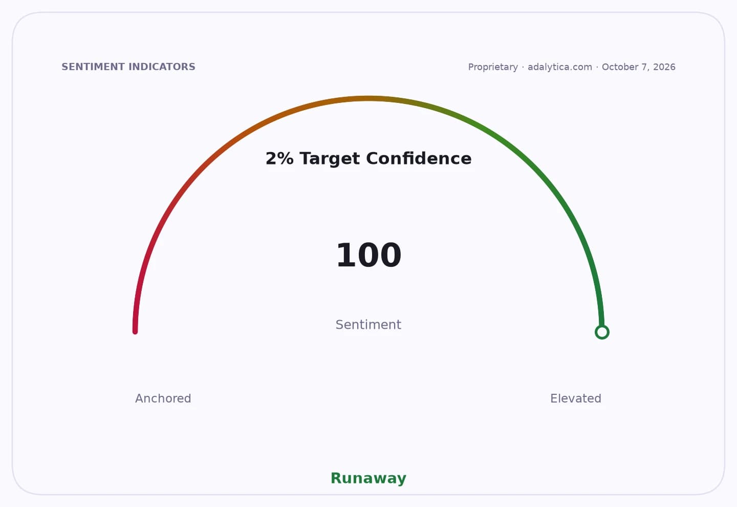 Sentiment gauge dial for '2% Target Confidence' showing a reading of 100, in the 'Runaway' zone.