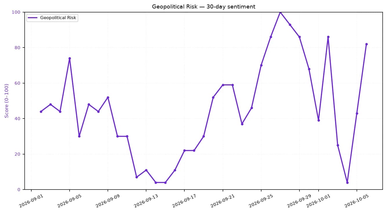 Line chart showing 30-day geopolitical risk sentiment score fluctuating between 0 and 100.