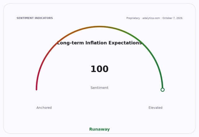 Gauge dial showing Long-term Inflation Expectations sentiment at 100, labeled 'Runaway'.