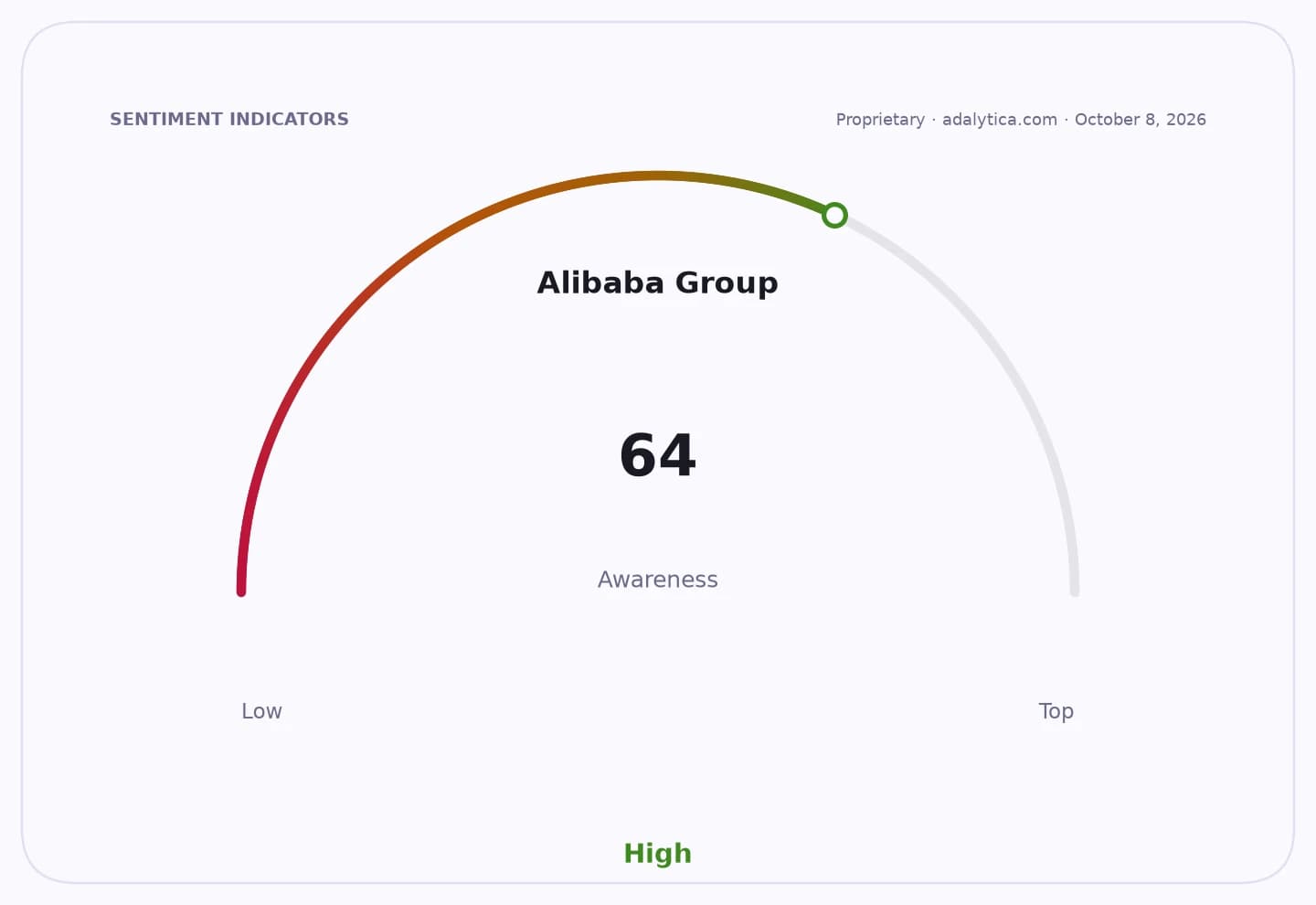 Alibaba Group awareness dial showing a reading of 64, indicating high awareness.