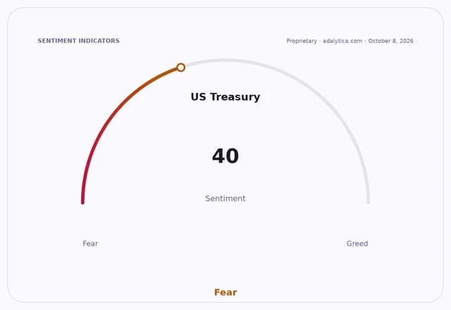 Sentiment gauge dial for US Treasury, showing a reading of 40 in the Fear zone.
