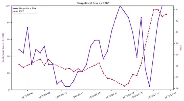 Line chart showing Geopolitical Risk (purple, solid line) and EWZ (red, dashed line) from September 2026 to October 2026.
