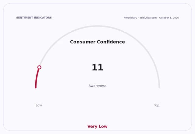 Consumer Confidence awareness gauge dial showing a 'Very Low' reading of 11.