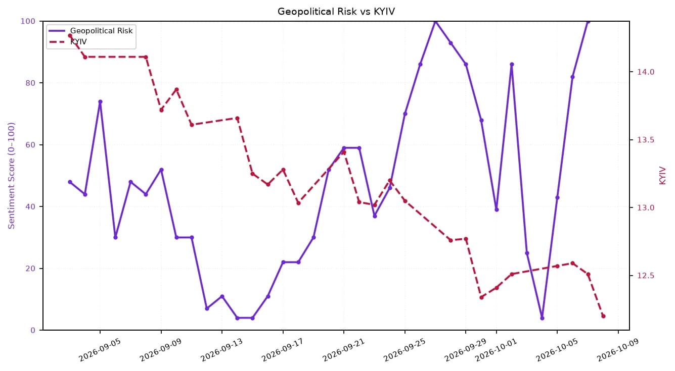 Line chart showing Geopolitical Risk and KYIV metrics over September and October 2026.