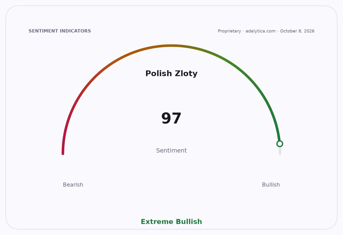 Sentiment gauge dial for Polish Zloty pointing to 97, in the Extreme Bullish zone.