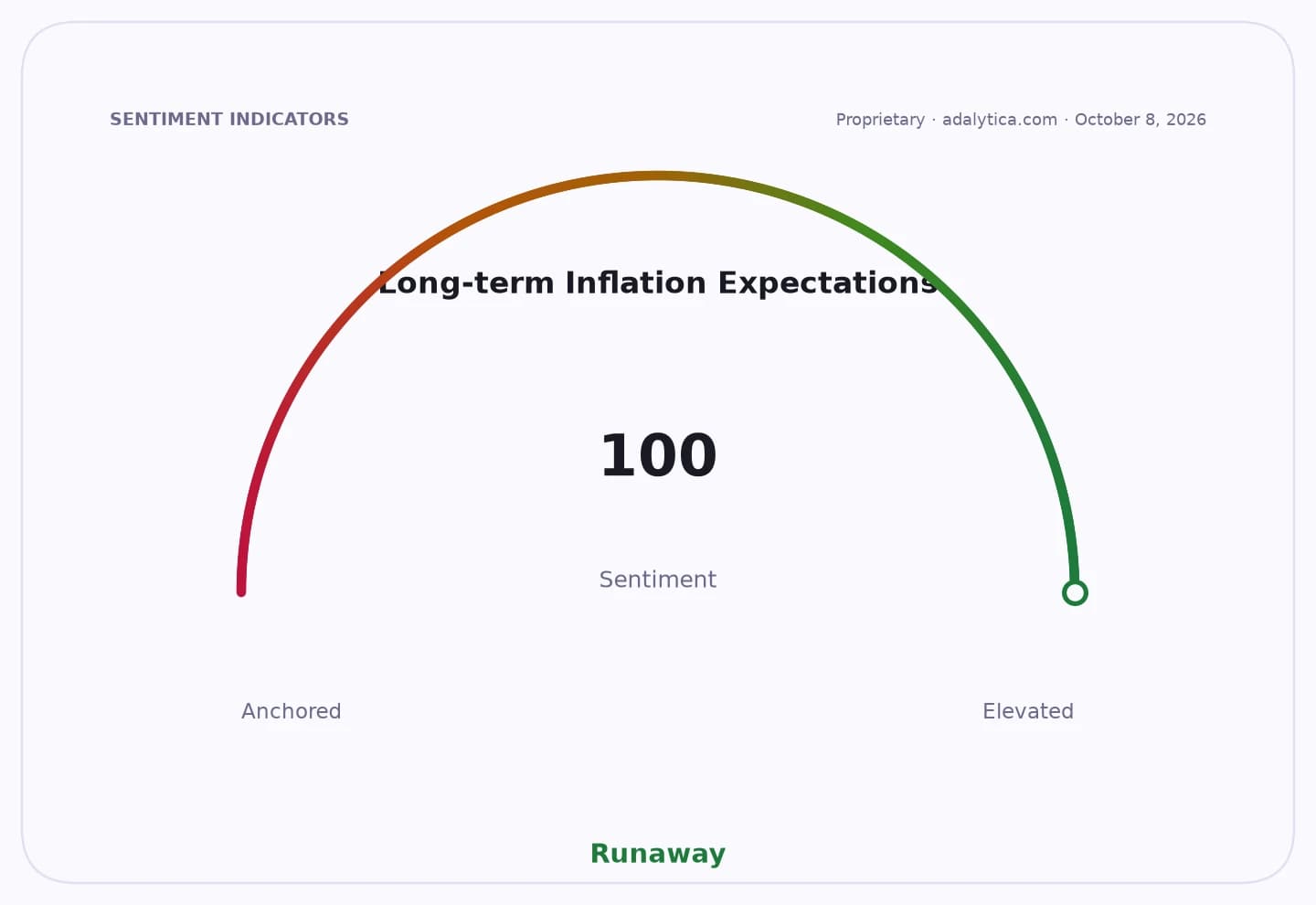 Sentiment gauge dial for Long-term Inflation Expectations showing a 'Runaway' reading of 100.