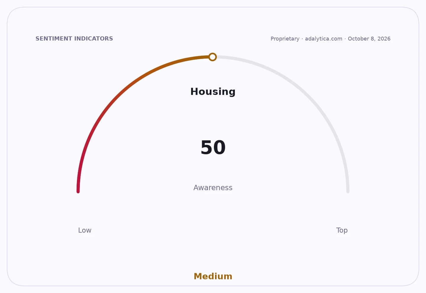 Housing awareness gauge dial indicating a 'Medium' level at a reading of 50.