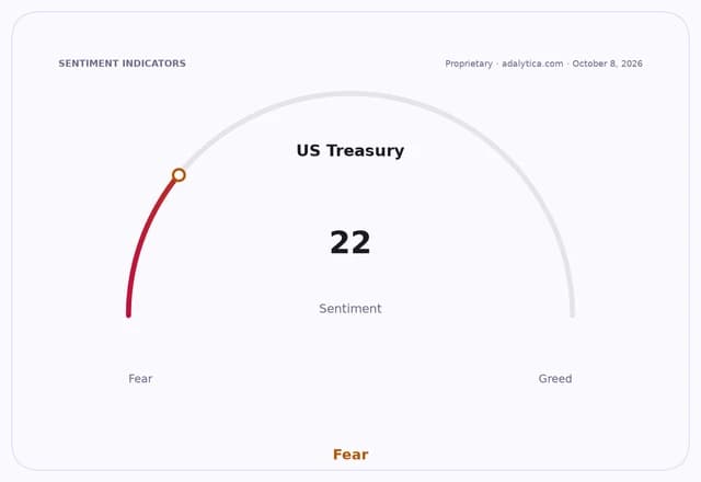 US Treasury sentiment gauge dial pointing into the 'Fear' zone at a reading of 22.