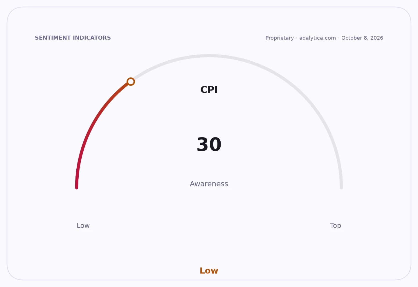 A gauge dial indicating CPI awareness at a low level of 30.