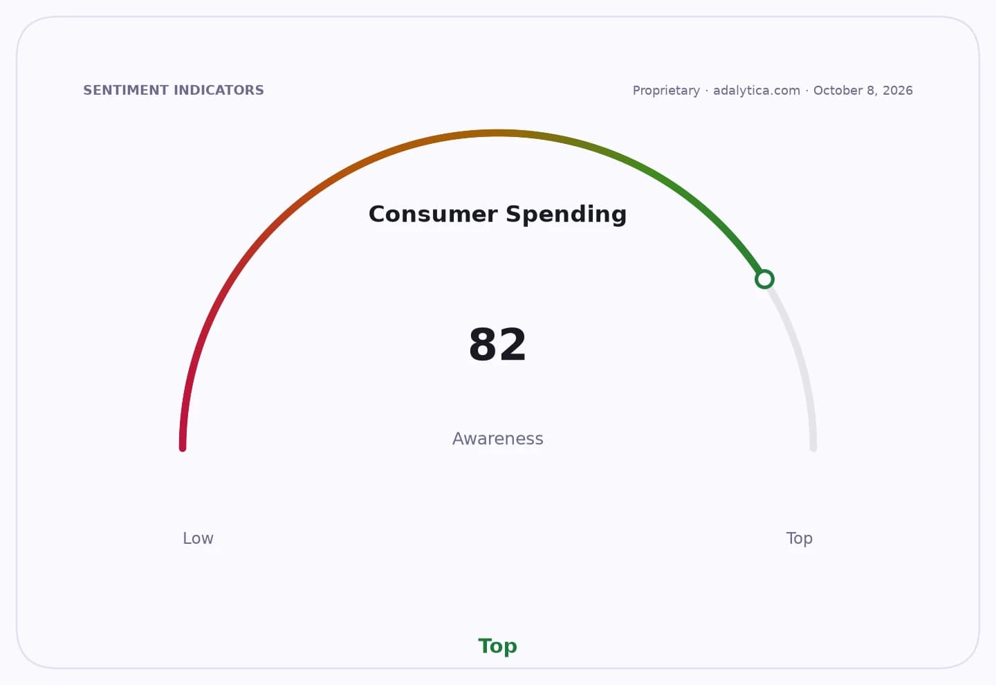 Gauge dial for Consumer Spending awareness showing a reading of 82, in the 'Top' range.