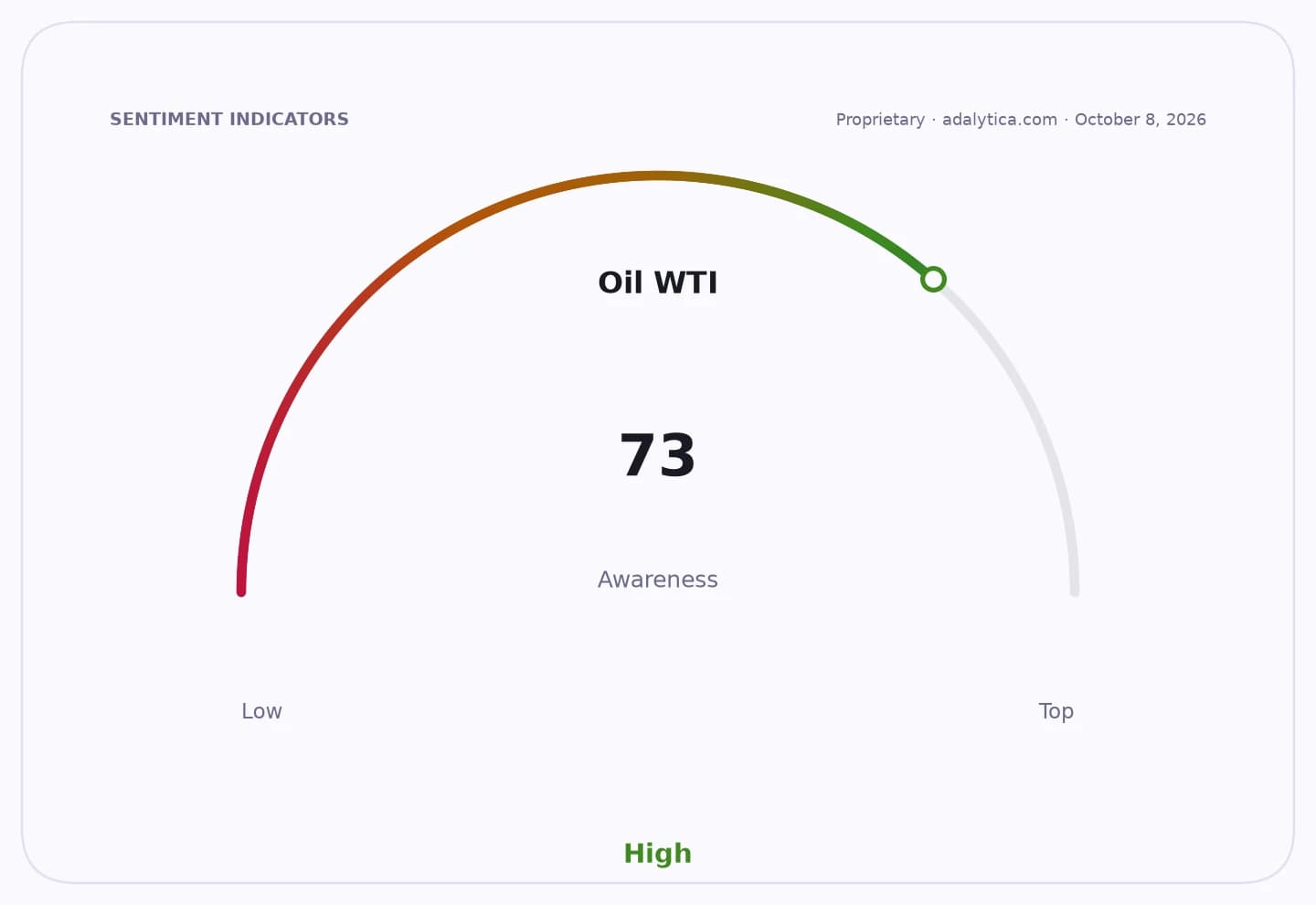 Gauge dial showing Oil WTI awareness at 73, indicating a high level.