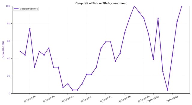 Line chart showing 30-day geopolitical risk sentiment from early September to early October.