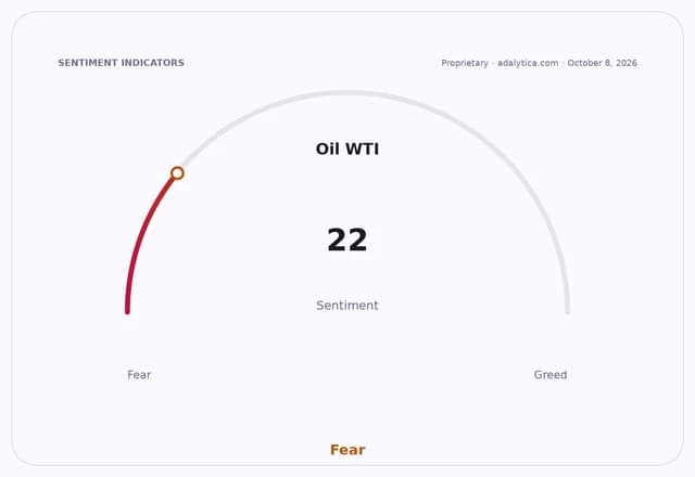Sentiment gauge dial for Oil WTI showing a reading of 22, indicating 'Fear'.