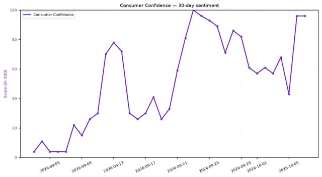 Line chart showing consumer confidence score from 0-100 over a 30-day period.