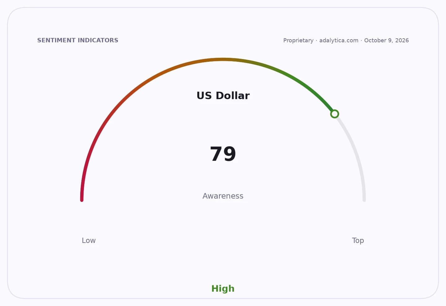 US Dollar awareness dial indicating a high reading of 79 on a scale from Low to Top.