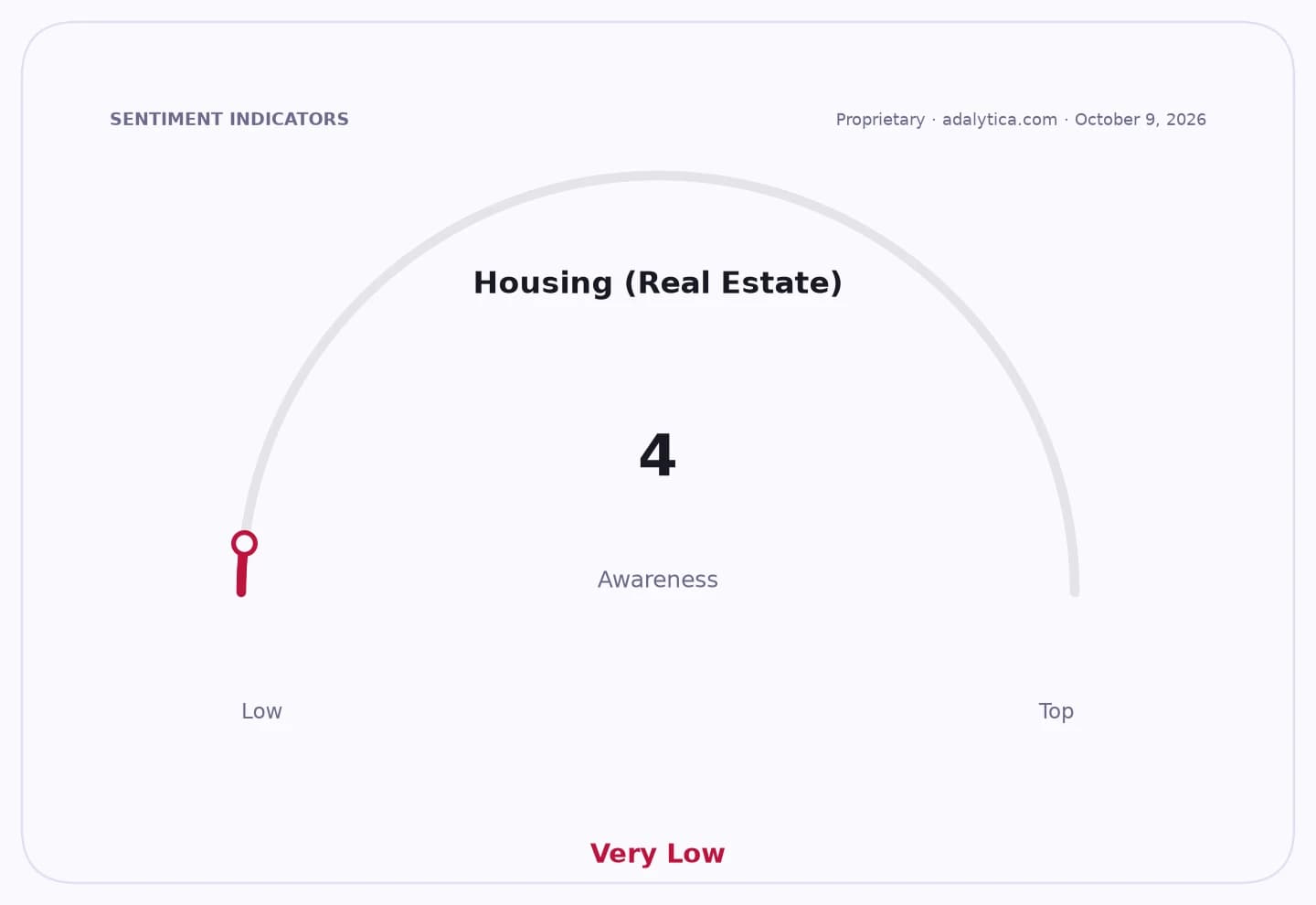A gauge dial showing Housing Real Estate awareness at 4, categorized as Very Low.