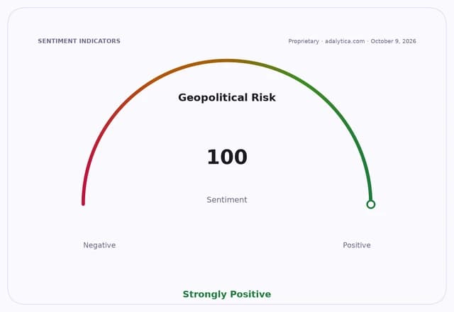 Geopolitical Risk sentiment dial at 100, showing Strongly Positive sentiment.