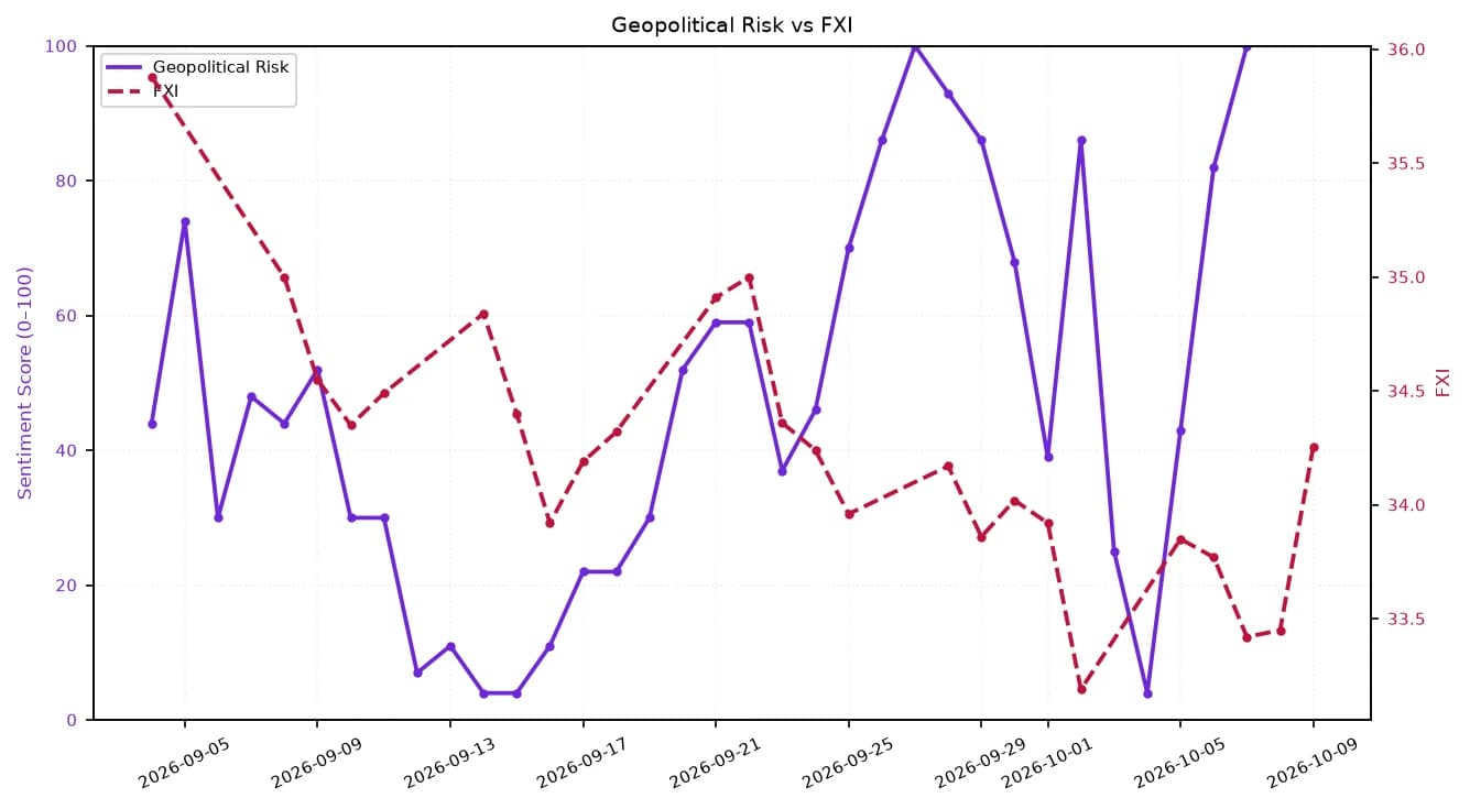 Line chart comparing Geopolitical Risk and FXI from early September to early October 2026.