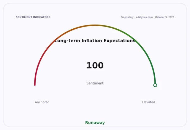 Long-term Inflation Expectations sentiment gauge dial pointing to 100, in the Runaway zone.