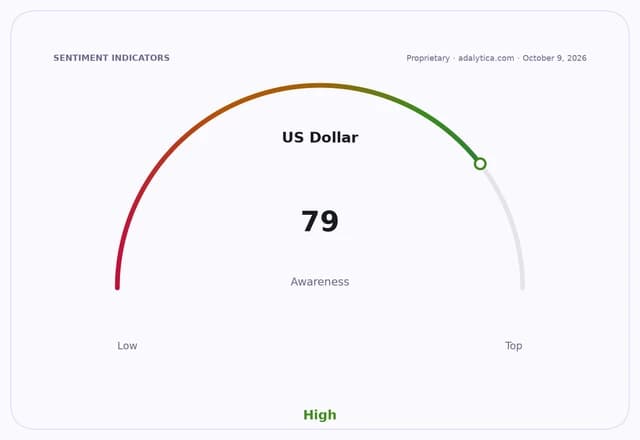 US Dollar awareness gauge dial shows a high reading of 79.