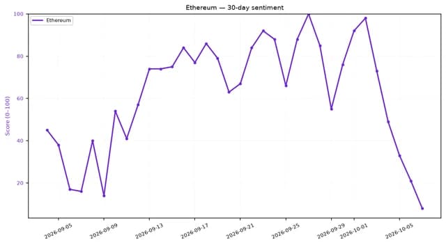 Line chart showing Ethereum sentiment score declining sharply in early October 2026.