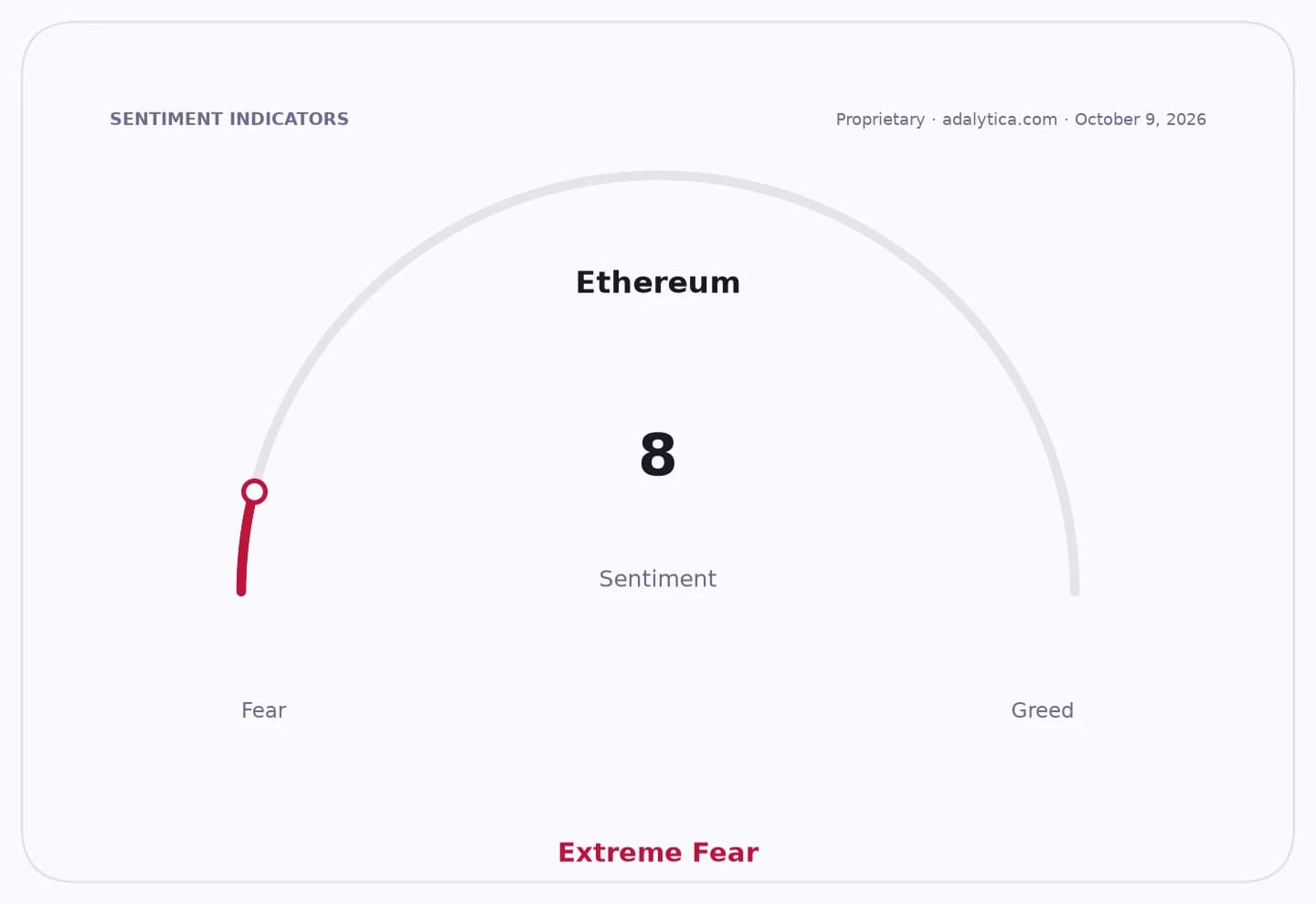 Ethereum sentiment dial shows Extreme Fear with a reading of 8.