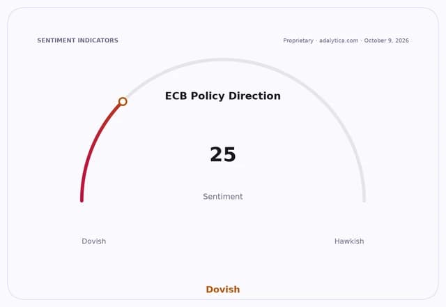 Gauge showing ECB Policy Direction sentiment at 25, indicating a dovish stance.