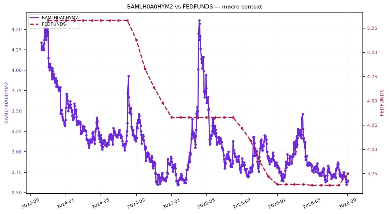 Line chart showing high-yield bond yields (BAMLH0A0HYM2) and FEDFUNDS rates from late 2023 to late 2026.