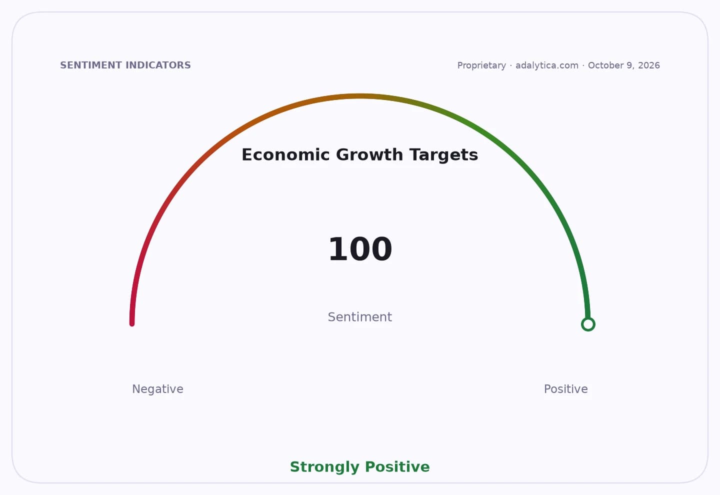 Economic Growth Targets sentiment dial at 100, indicating a Strongly Positive outlook.