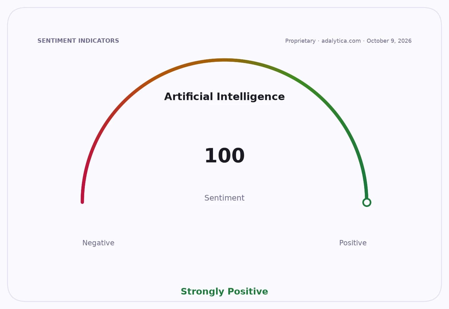 Sentiment gauge dial for Artificial Intelligence shows a reading of 100, indicating Strongly Positive sentiment.