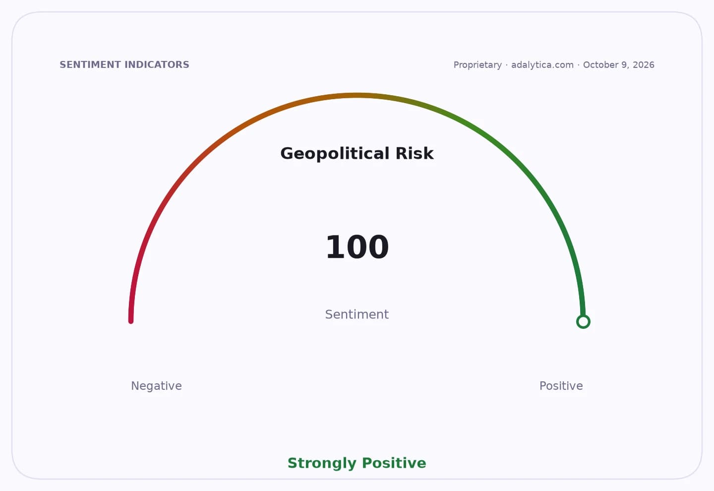 Geopolitical Risk sentiment gauge at 100, in the 'Strongly Positive' range.