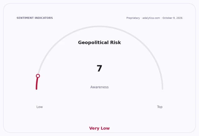 Geopolitical Risk awareness gauge dial showing a very low reading of 7.