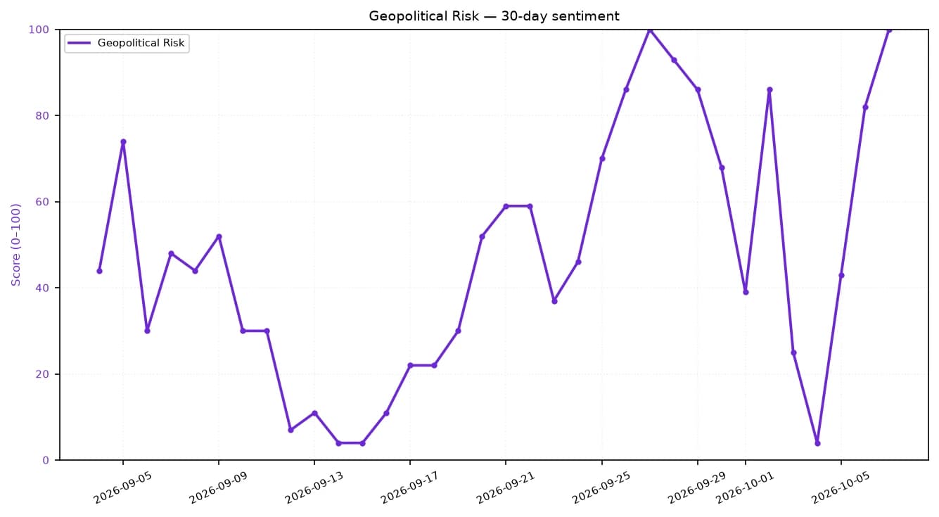 Line chart showing Geopolitical Risk sentiment over 30 days, fluctuating wildly.