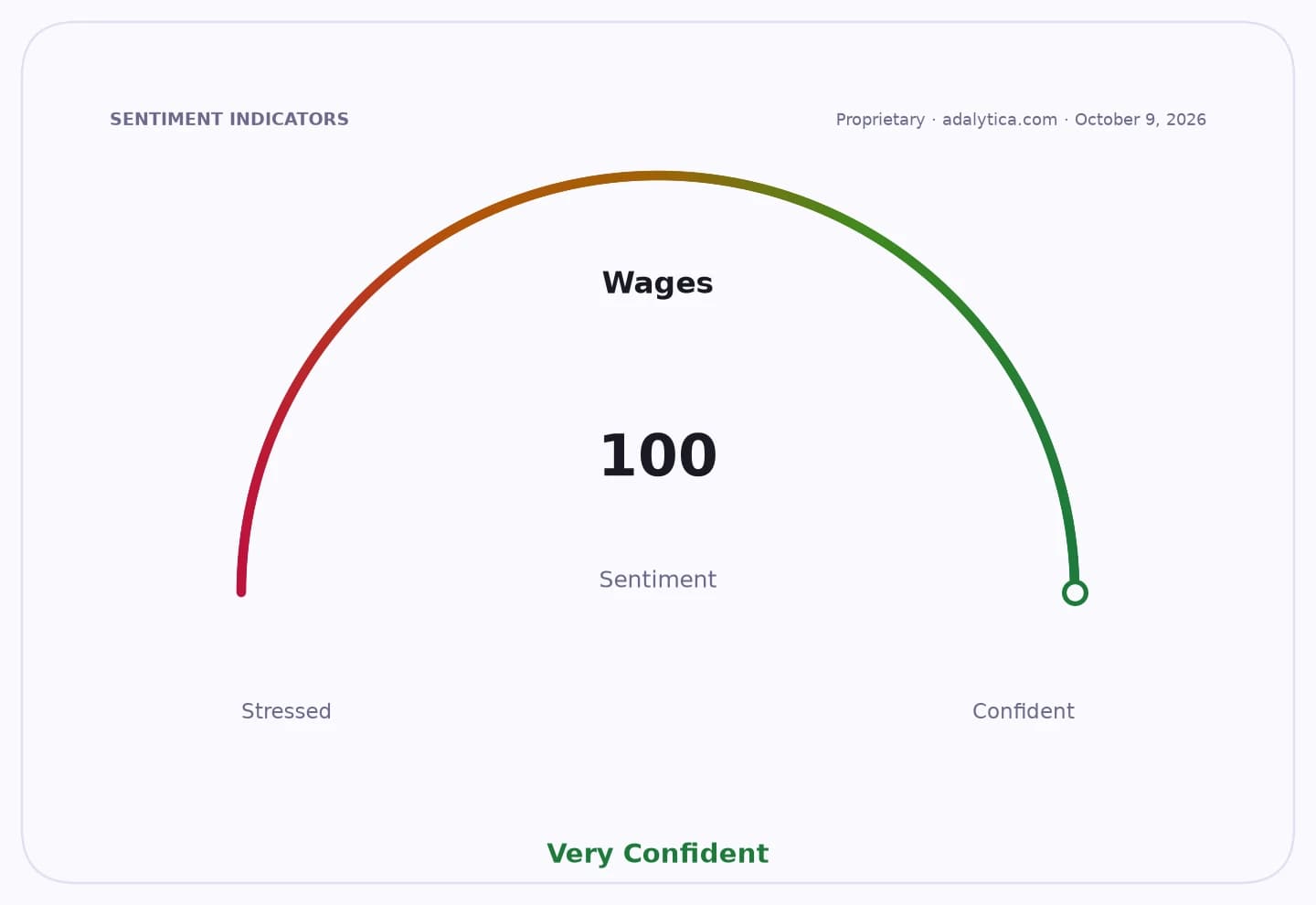 A sentiment gauge dial for Wages, displaying a reading of 100, categorized as Very Confident.