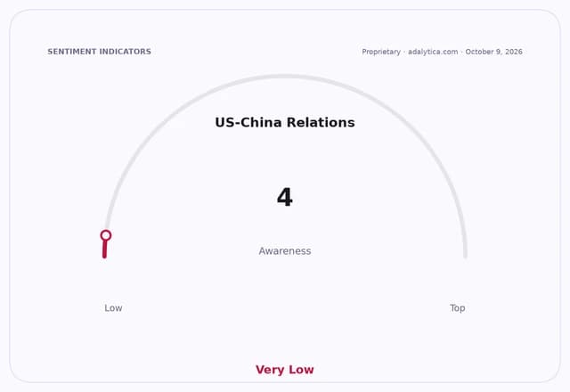 Gauge dial indicating US-China Relations awareness is at 4, labeled 'Very Low'.