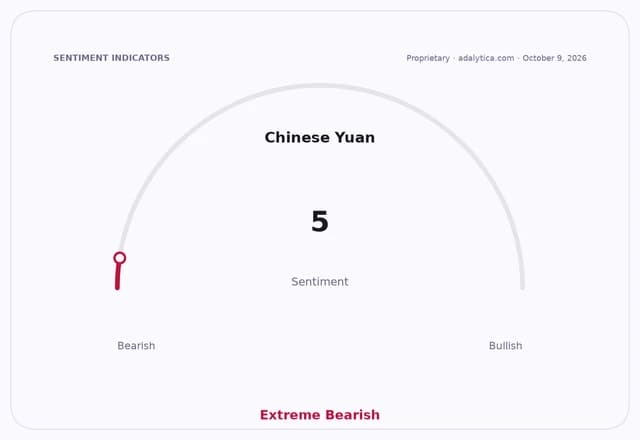 A sentiment gauge dial for Chinese Yuan, showing an Extreme Bearish reading of 5.