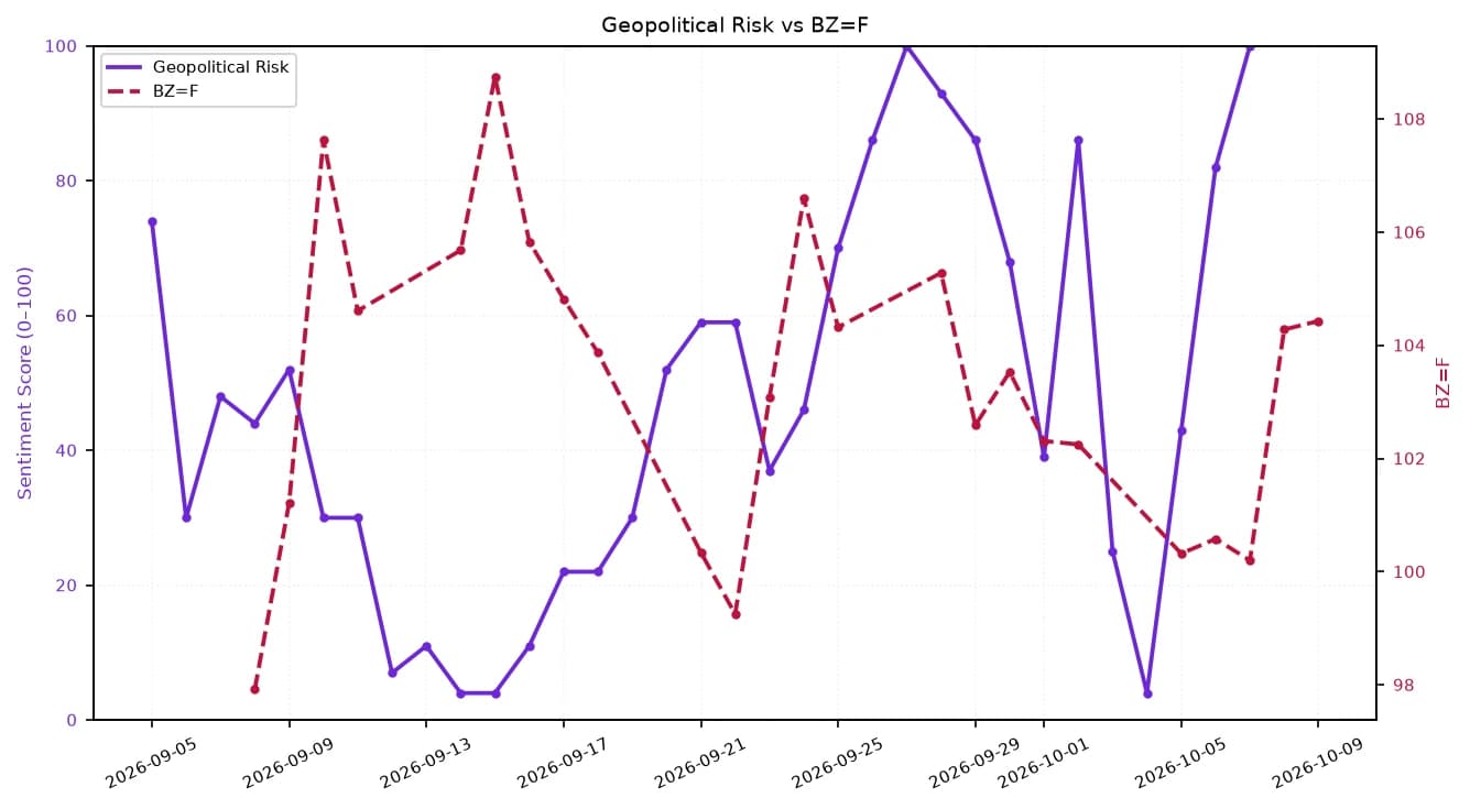 Line chart showing Geopolitical Risk and Brent Crude (BZ=F) over a one-month period.