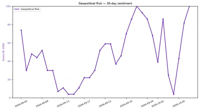 Line chart showing Geopolitical Risk sentiment score increasing significantly from 2026-10-03 to 2026-10-05.