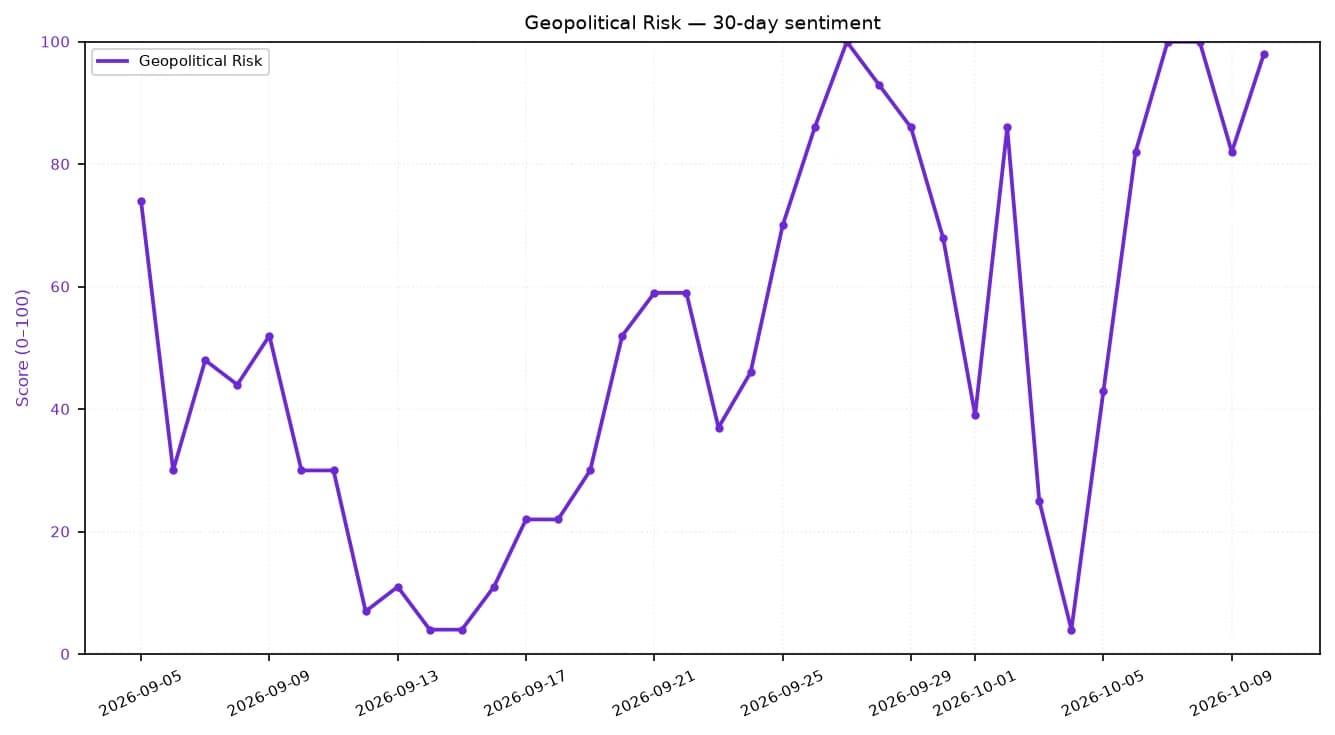 Line chart showing 30-day geopolitical risk sentiment score fluctuating between 0 and 100.
