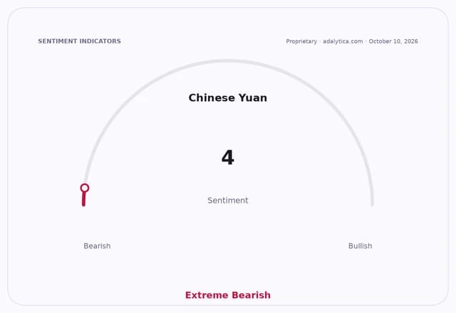Sentiment gauge dial for Chinese Yuan, pointing to 4, indicating Extreme Bearish.
